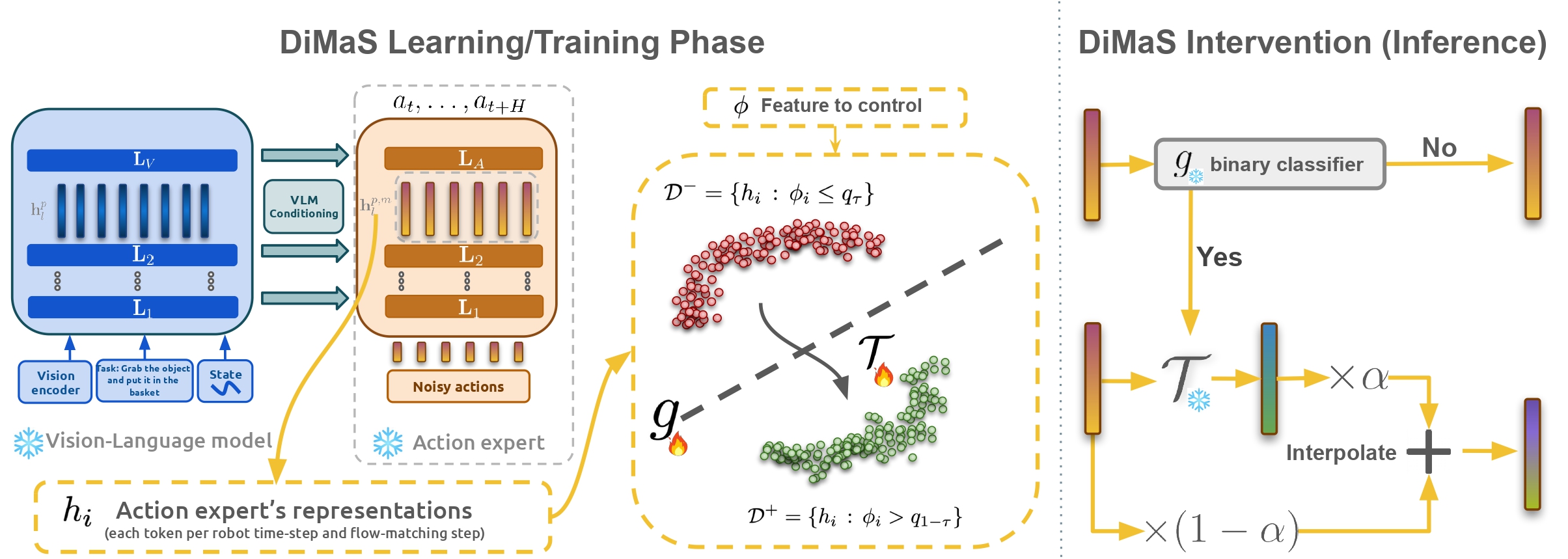 DiMaS training and inference pipeline
